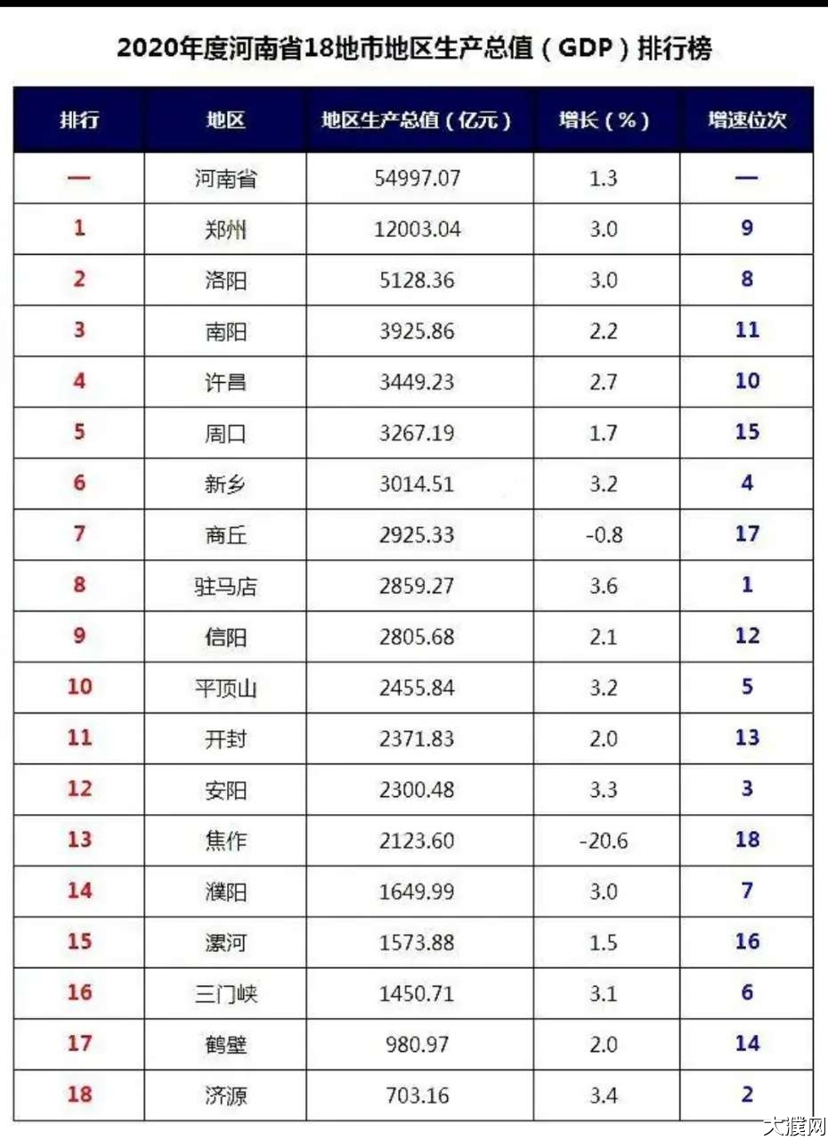 2020濮阳gdp与房价全省排名